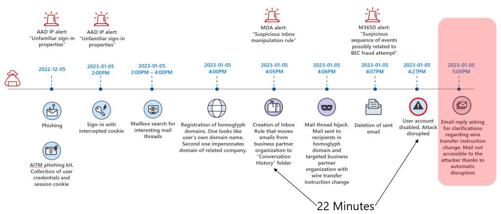 Fraud Detection Alerts with Exchange Transport Rules and Custom Sensitive Info Types - AutomaticeAttackDisruption BusinessEmailCompromise BEC